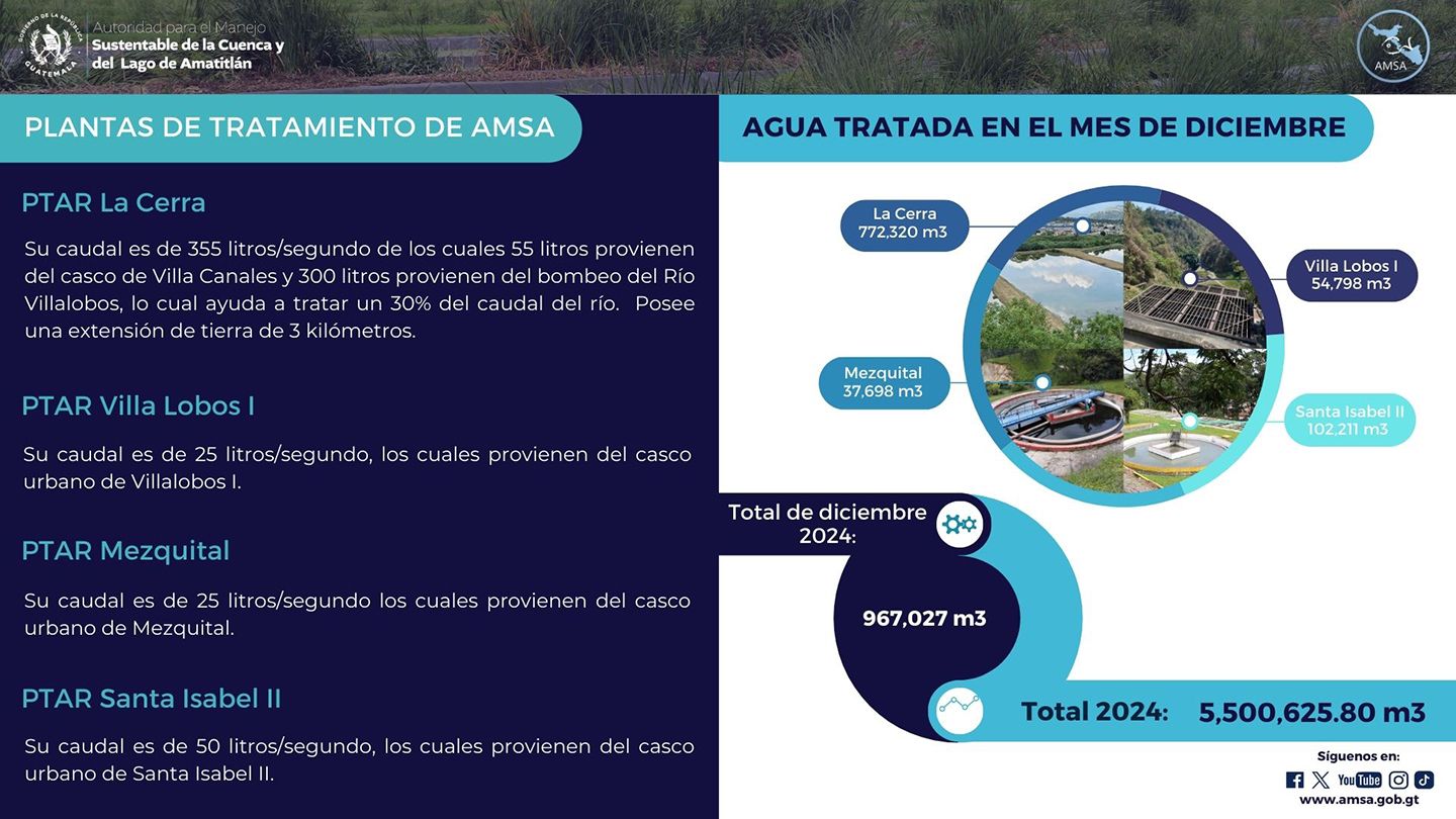 Estadísticas Plantas de tratamiento de AMSA 2024